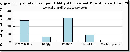 vitamin b12 and nutritional content in bison